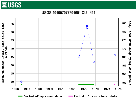 Graph of groundwater level data at USGS 401057077201601 CU   411