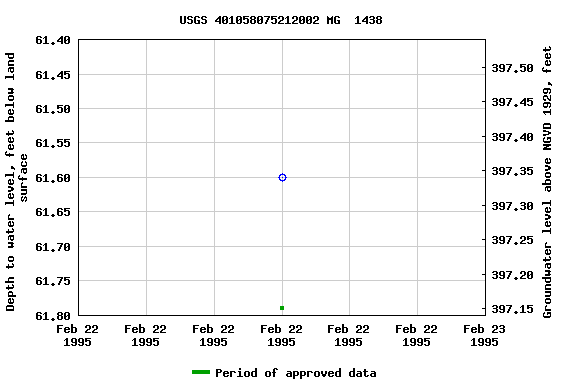 Graph of groundwater level data at USGS 401058075212002 MG  1438