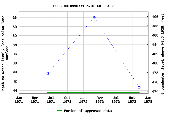 Graph of groundwater level data at USGS 401059077135701 CU   432