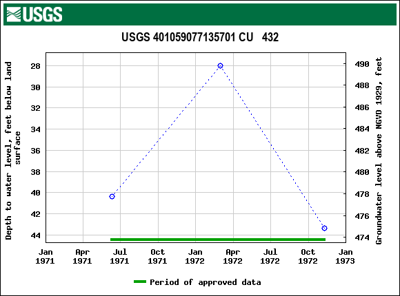 Graph of groundwater level data at USGS 401059077135701 CU   432