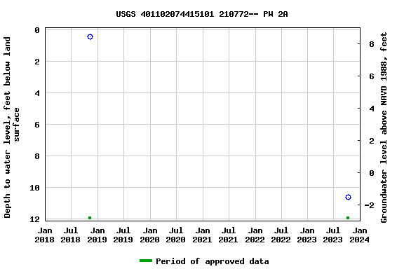 Graph of groundwater level data at USGS 401102074415101 210772-- PW 2A