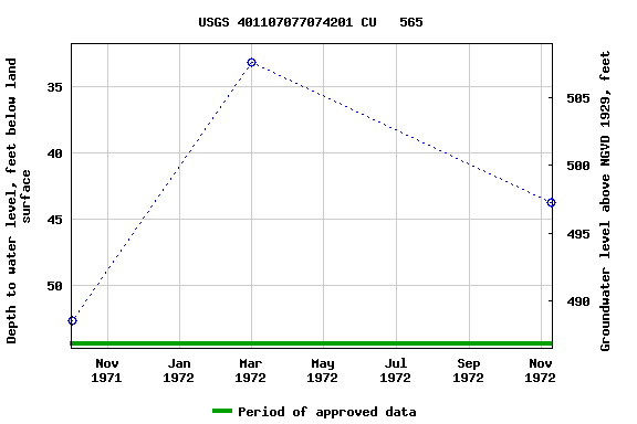 Graph of groundwater level data at USGS 401107077074201 CU   565