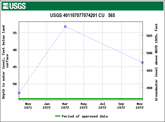 Graph of groundwater level data at USGS 401107077074201 CU   565