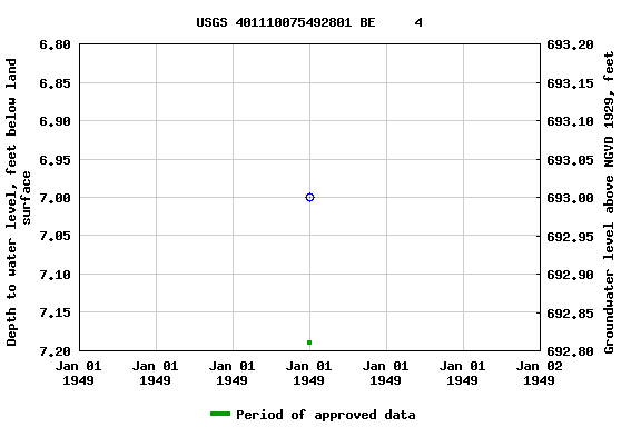 Graph of groundwater level data at USGS 401110075492801 BE     4