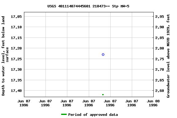 Graph of groundwater level data at USGS 401114074445601 210473-- Stp MW-5