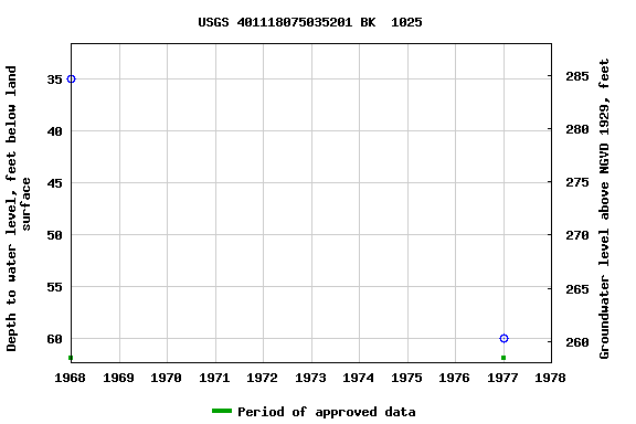 Graph of groundwater level data at USGS 401118075035201 BK  1025