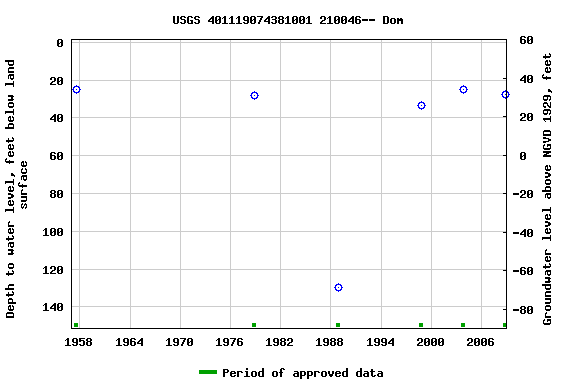 Graph of groundwater level data at USGS 401119074381001 210046-- Dom