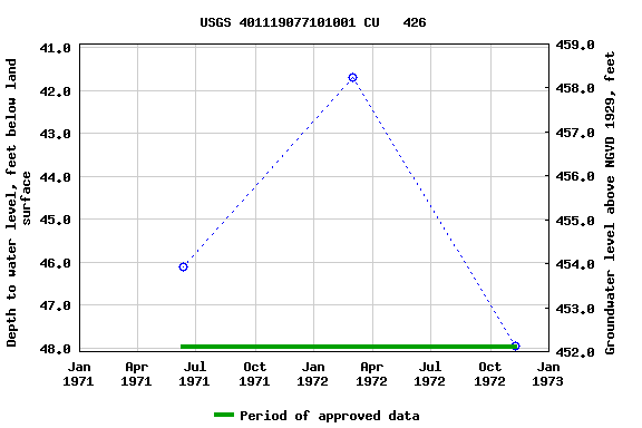 Graph of groundwater level data at USGS 401119077101001 CU   426