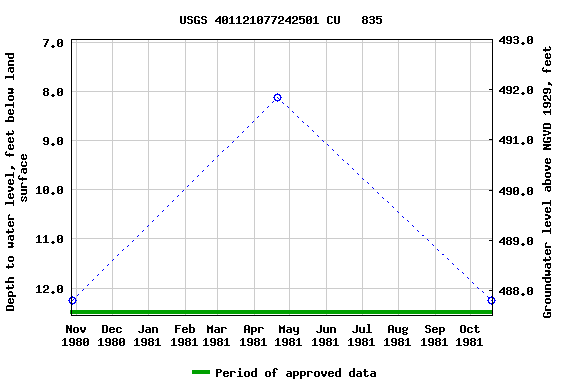 Graph of groundwater level data at USGS 401121077242501 CU   835