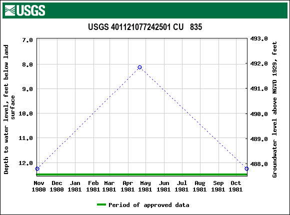 Graph of groundwater level data at USGS 401121077242501 CU   835