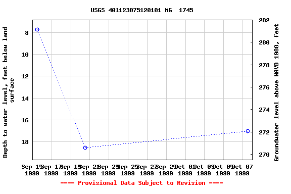 Graph of groundwater level data at USGS 401123075120101 MG  1745