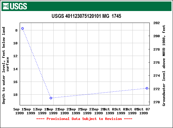 Graph of groundwater level data at USGS 401123075120101 MG  1745