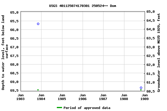 Graph of groundwater level data at USGS 401125074170301 250524-- Dom