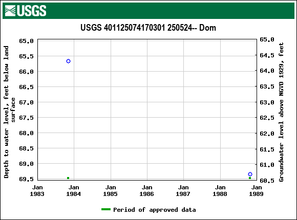 Graph of groundwater level data at USGS 401125074170301 250524-- Dom