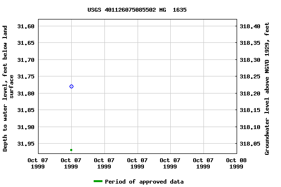 Graph of groundwater level data at USGS 401126075085502 MG  1635