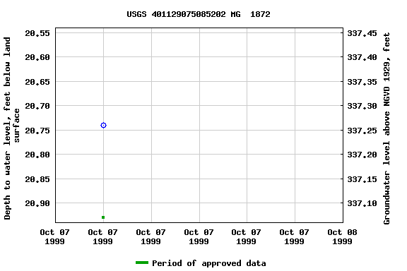 Graph of groundwater level data at USGS 401129075085202 MG  1872