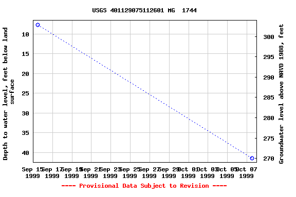 Graph of groundwater level data at USGS 401129075112601 MG  1744