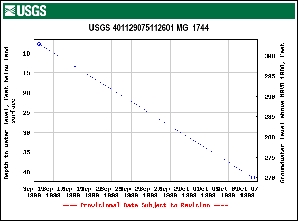 Graph of groundwater level data at USGS 401129075112601 MG  1744