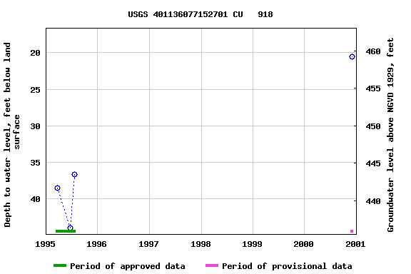 Graph of groundwater level data at USGS 401136077152701 CU   918