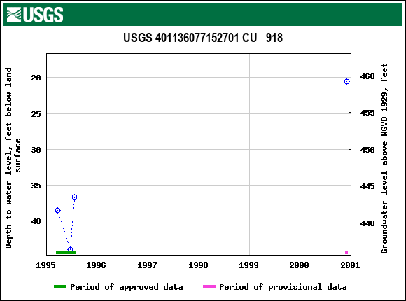 Graph of groundwater level data at USGS 401136077152701 CU   918