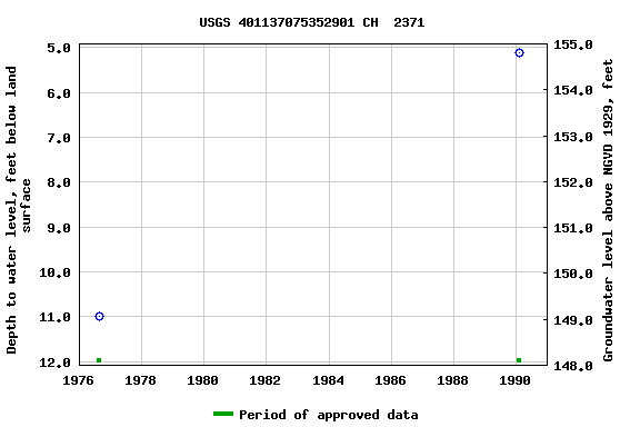 Graph of groundwater level data at USGS 401137075352901 CH  2371