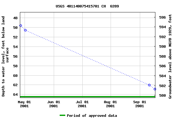 Graph of groundwater level data at USGS 401140075415701 CH  6289