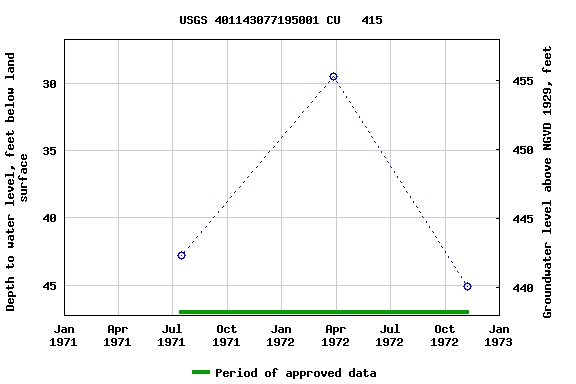 Graph of groundwater level data at USGS 401143077195001 CU   415