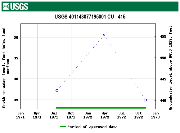 Graph of groundwater level data at USGS 401143077195001 CU   415