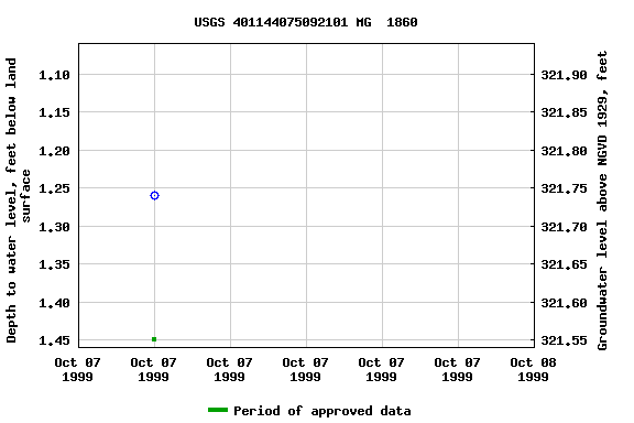 Graph of groundwater level data at USGS 401144075092101 MG  1860