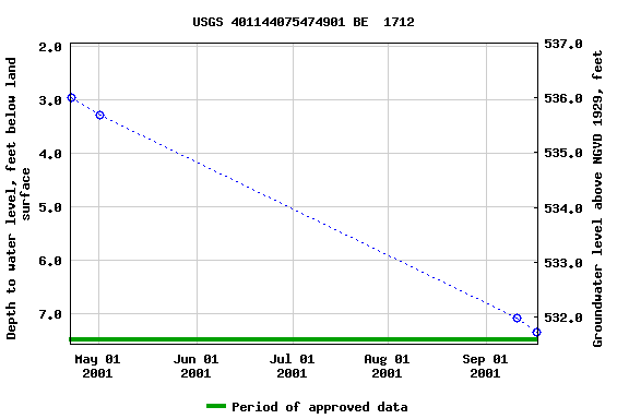 Graph of groundwater level data at USGS 401144075474901 BE  1712