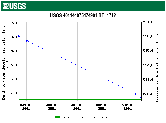 Graph of groundwater level data at USGS 401144075474901 BE  1712