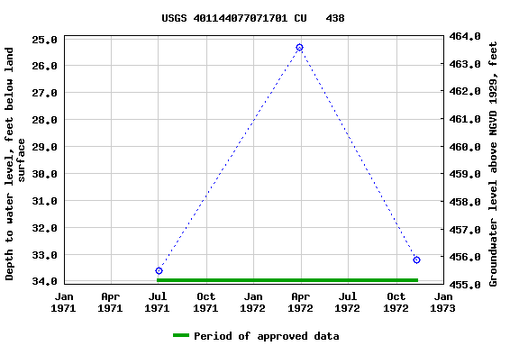 Graph of groundwater level data at USGS 401144077071701 CU   438