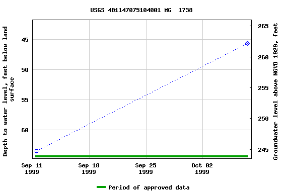 Graph of groundwater level data at USGS 401147075104001 MG  1738