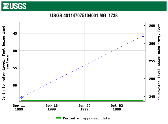 Graph of groundwater level data at USGS 401147075104001 MG  1738