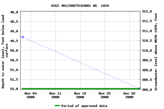 Graph of groundwater level data at USGS 401150075183001 MG  1829