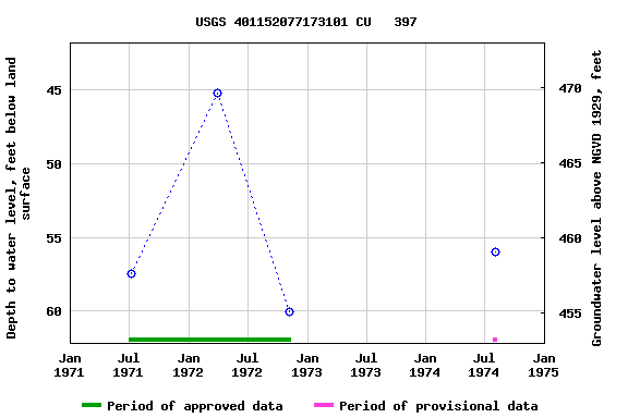 Graph of groundwater level data at USGS 401152077173101 CU   397