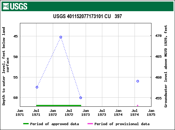 Graph of groundwater level data at USGS 401152077173101 CU   397