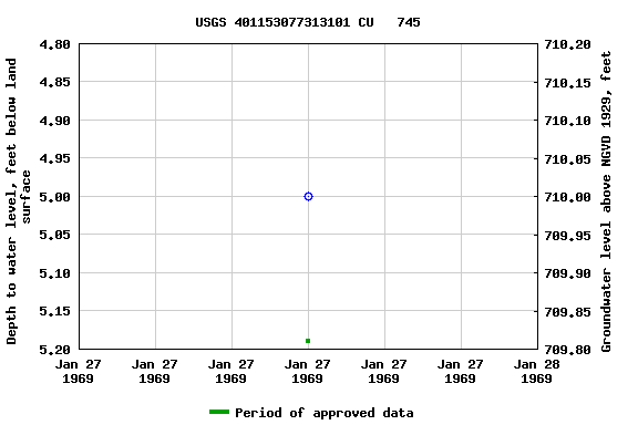 Graph of groundwater level data at USGS 401153077313101 CU   745