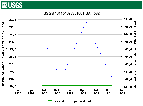 Graph of groundwater level data at USGS 401154076351001 DA   582