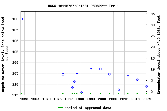 Graph of groundwater level data at USGS 401157074241801 250322-- Irr 1