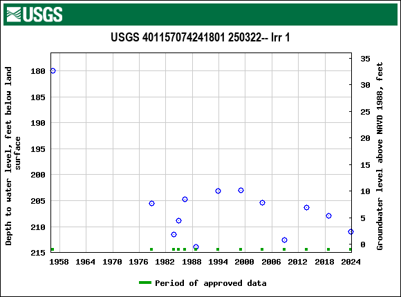 Graph of groundwater level data at USGS 401157074241801 250322-- Irr 1