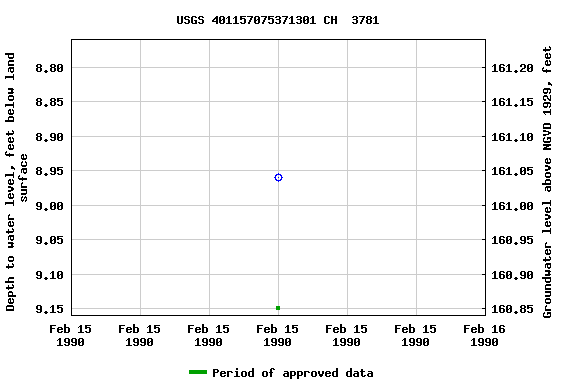 Graph of groundwater level data at USGS 401157075371301 CH  3781