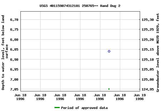 Graph of groundwater level data at USGS 401159074312101 250765-- Hand Dug 2