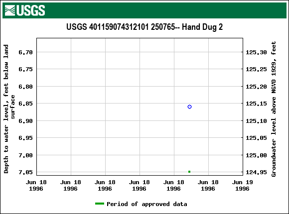 Graph of groundwater level data at USGS 401159074312101 250765-- Hand Dug 2