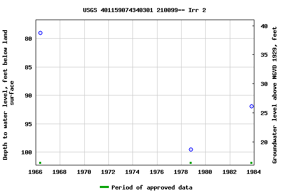 Graph of groundwater level data at USGS 401159074340301 210099-- Irr 2