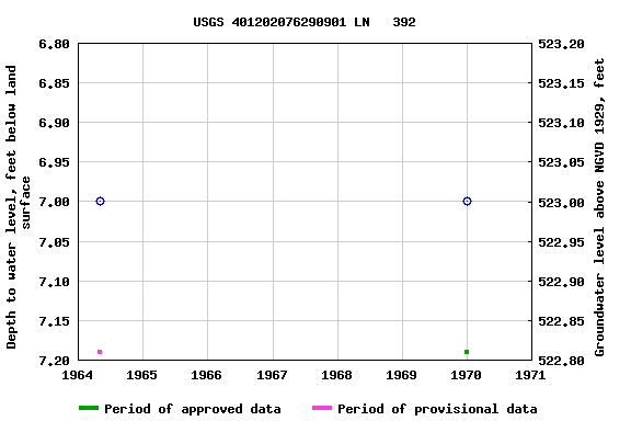 Graph of groundwater level data at USGS 401202076290901 LN   392