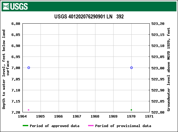 Graph of groundwater level data at USGS 401202076290901 LN   392