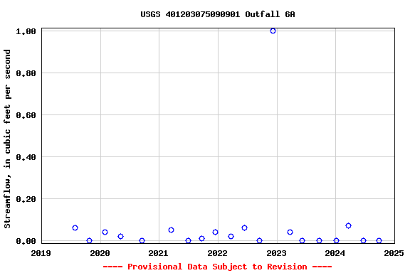 Graph of streamflow measurement data at USGS 401203075090901 Outfall 6A