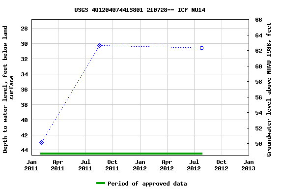 Graph of groundwater level data at USGS 401204074413801 210728-- ICP NU14