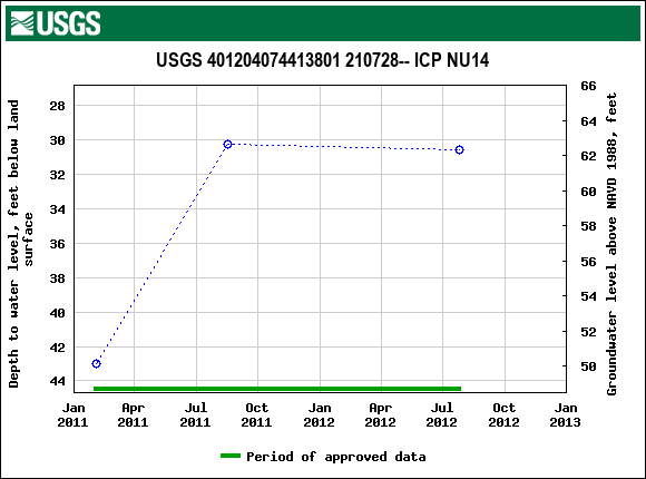 Graph of groundwater level data at USGS 401204074413801 210728-- ICP NU14